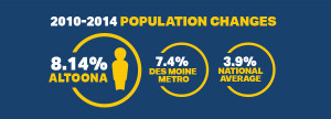 Altoona Population Growth