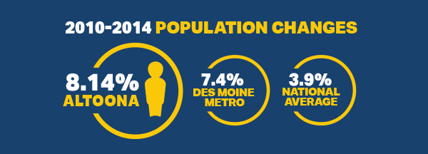 Altoona Population Growth